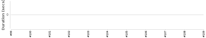 [Method Execution Trend Chart]