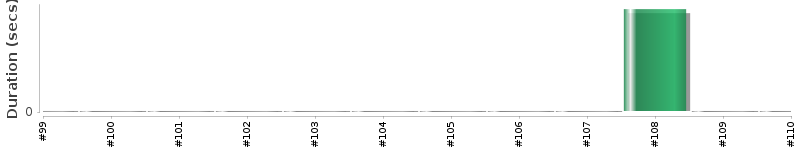 [Method Execution Trend Chart]
