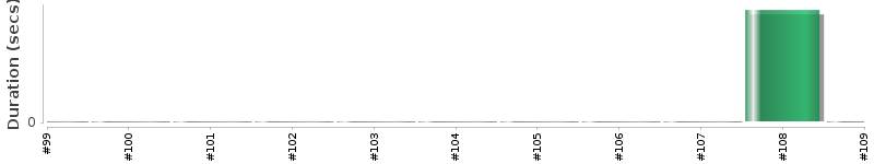 [Method Execution Trend Chart]