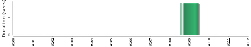 [Method Execution Trend Chart]