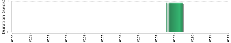 [Method Execution Trend Chart]