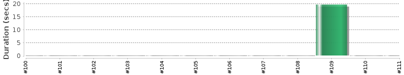 [Method Execution Trend Chart]