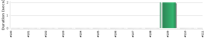 [Method Execution Trend Chart]