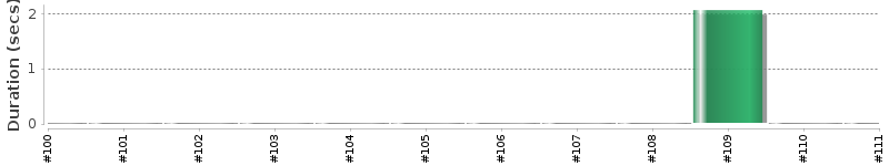 [Method Execution Trend Chart]