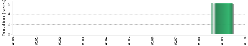 [Method Execution Trend Chart]