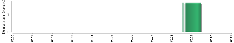 [Method Execution Trend Chart]