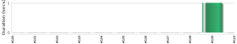 [Method Execution Trend Chart]