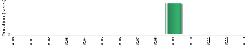 [Method Execution Trend Chart]