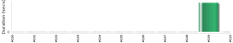 [Method Execution Trend Chart]