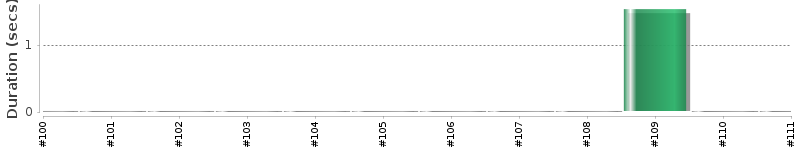 [Method Execution Trend Chart]