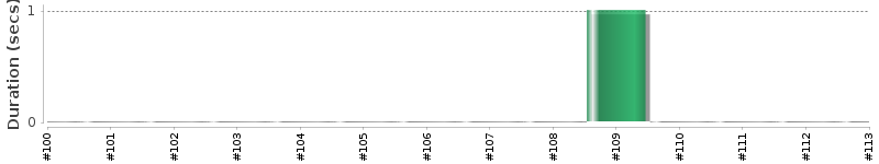 [Method Execution Trend Chart]