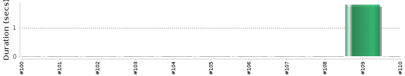 [Method Execution Trend Chart]