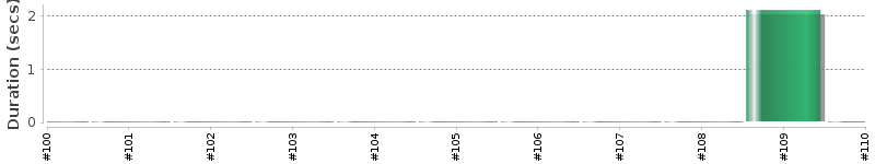 [Method Execution Trend Chart]