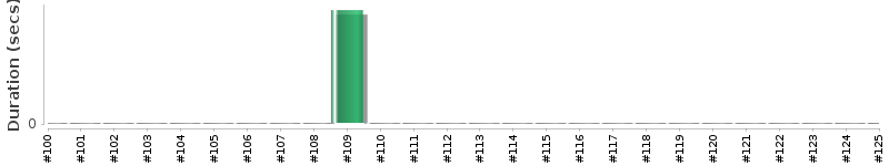 [Method Execution Trend Chart]