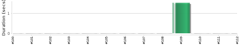 [Method Execution Trend Chart]