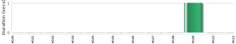 [Method Execution Trend Chart]