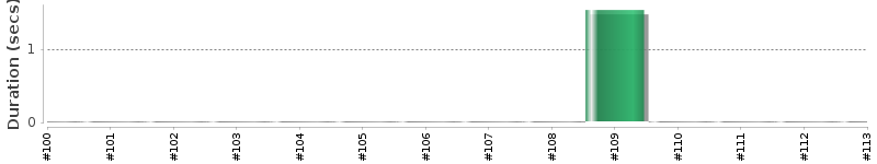 [Method Execution Trend Chart]