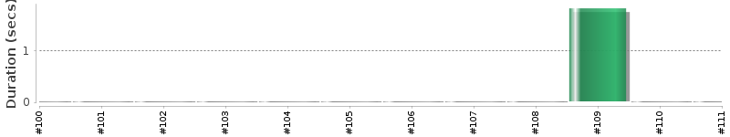 [Method Execution Trend Chart]