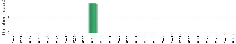 [Method Execution Trend Chart]