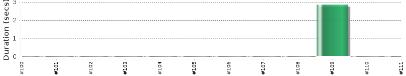 [Method Execution Trend Chart]