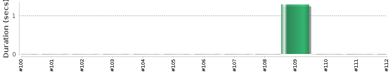 [Method Execution Trend Chart]