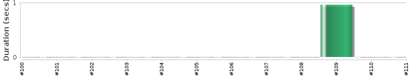 [Method Execution Trend Chart]
