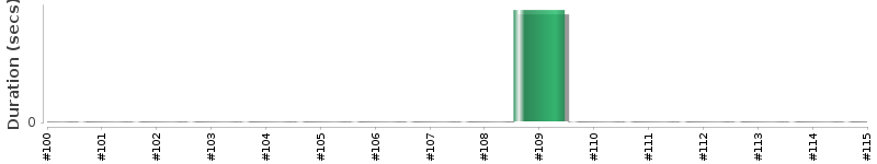 [Method Execution Trend Chart]