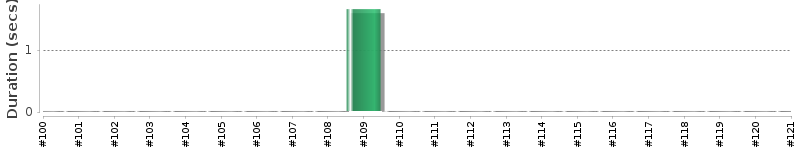 [Method Execution Trend Chart]