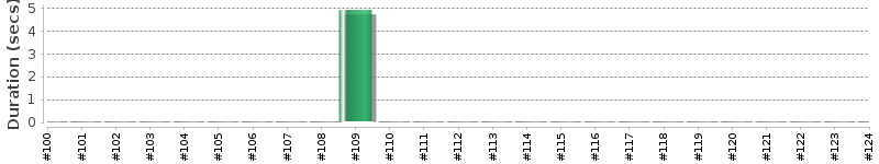 [Method Execution Trend Chart]