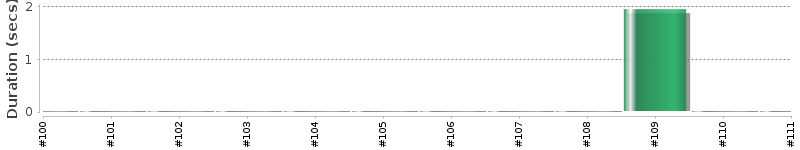 [Method Execution Trend Chart]