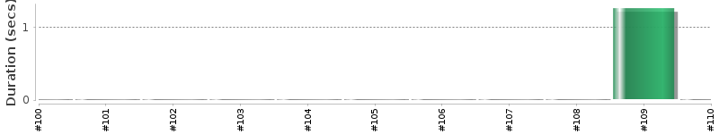 [Method Execution Trend Chart]