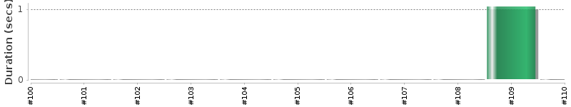 [Method Execution Trend Chart]