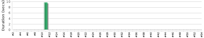 [Method Execution Trend Chart]
