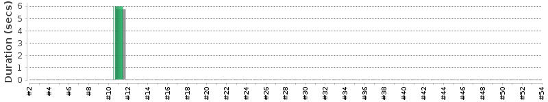 [Method Execution Trend Chart]