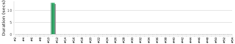 [Method Execution Trend Chart]