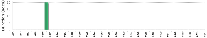 [Method Execution Trend Chart]
