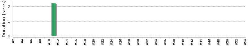 [Method Execution Trend Chart]