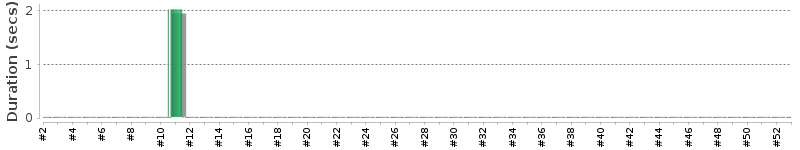 [Method Execution Trend Chart]