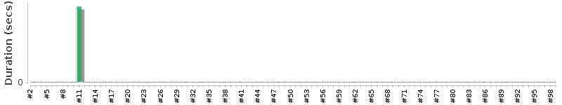 [Method Execution Trend Chart]