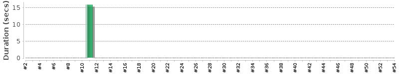 [Method Execution Trend Chart]
