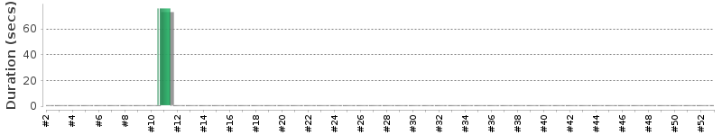 [Method Execution Trend Chart]