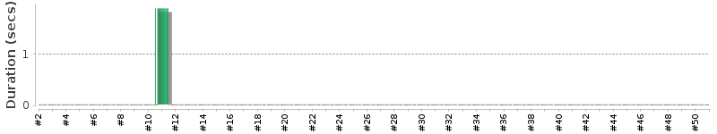 [Method Execution Trend Chart]