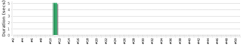 [Method Execution Trend Chart]