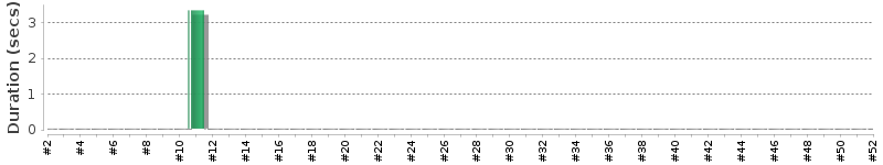 [Method Execution Trend Chart]