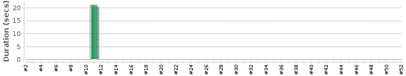[Method Execution Trend Chart]