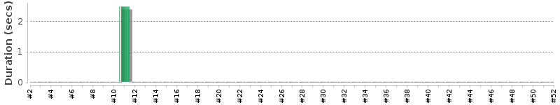 [Method Execution Trend Chart]