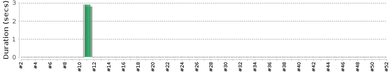 [Method Execution Trend Chart]