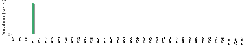 [Method Execution Trend Chart]