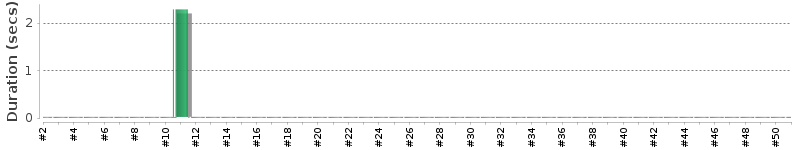 [Method Execution Trend Chart]