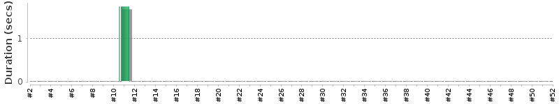 [Method Execution Trend Chart]
